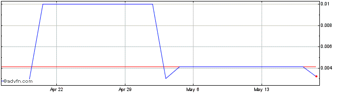 1 Month Acura Pharmaceuticals (CE) Share Price Chart