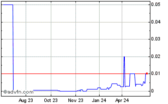 1 Year Acura Pharmaceuticals (CE) Chart