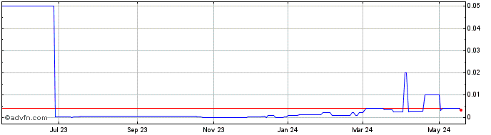 1 Year Acura Pharmaceuticals (CE) Share Price Chart