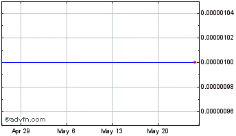 1 Month Acusphere (CE) Chart