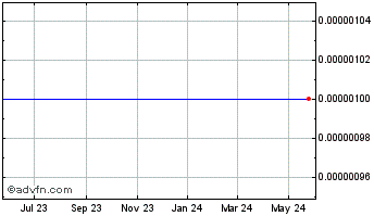 1 Year Acusphere (CE) Chart