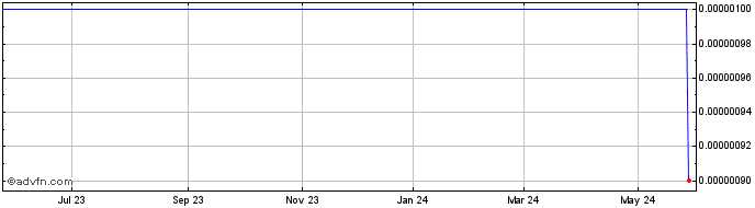 1 Year Acusphere (CE) Share Price Chart