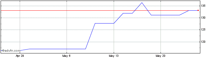 1 Month Acciona (PK) Share Price Chart