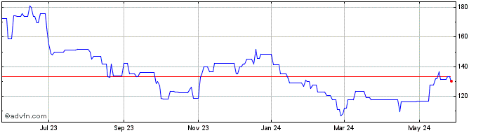 1 Year Acciona (PK) Share Price Chart