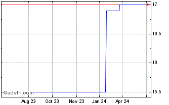 1 Year Addiko Bank (PK) Chart