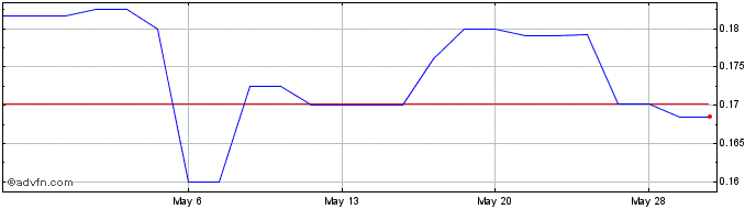 1 Month Adcore (QX) Share Price Chart