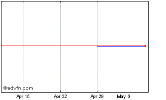 1 Month AddLife AB (PK) Chart