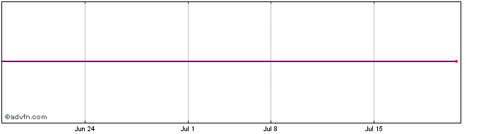 1 Month AddLife AB (PK) Share Price Chart