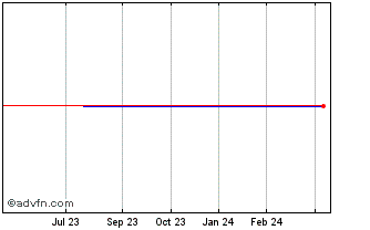 1 Year AddLife AB (PK) Chart