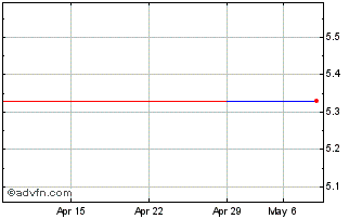 1 Month Adevinta ASA (PK) Chart