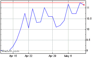 1 Month ADF (PK) Chart