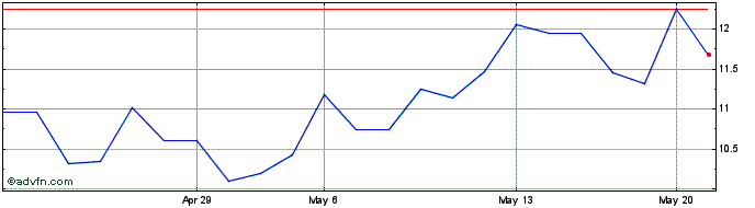 1 Month ADF (PK) Share Price Chart