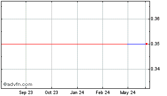 1 Year Ando (GM) Chart