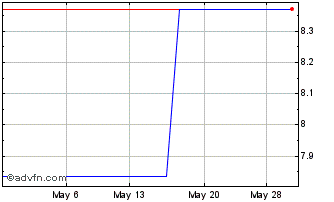 1 Month Adbri (PK) Chart