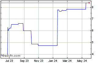 1 Year Adbri (PK) Chart