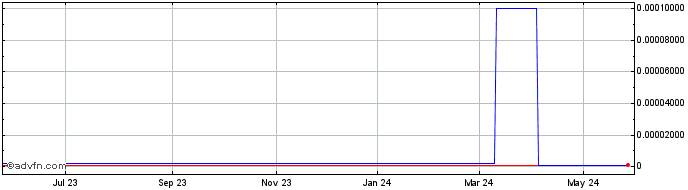 1 Year American Medical Technol... (CE) Share Price Chart