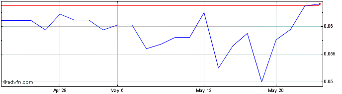 1 Month ADM Endeavors (QB) Share Price Chart