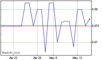 1 Month Adm Tronics Unlimited (QB) Chart