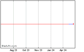1 Year Adocia (CE) Chart