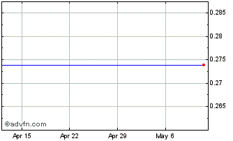 1 Month Adler (CE) Chart