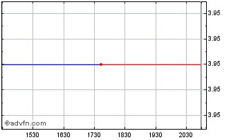 Intraday Audio Pixels (PK) Chart