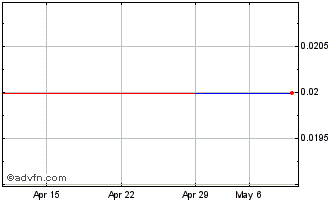 1 Month Adara Acquisition (PK) Chart