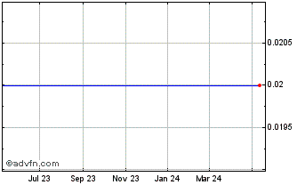 1 Year Adara Acquisition (PK) Chart