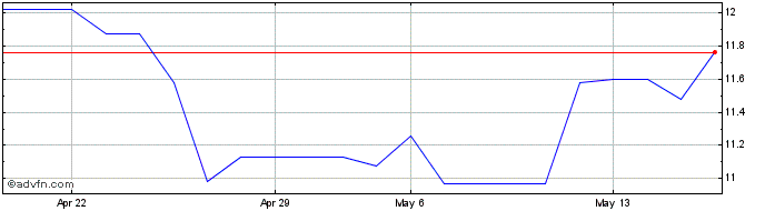 1 Month Andritz AG Graz (PK)  Price Chart
