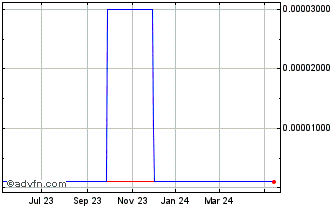 1 Year AdStar (CE) Chart