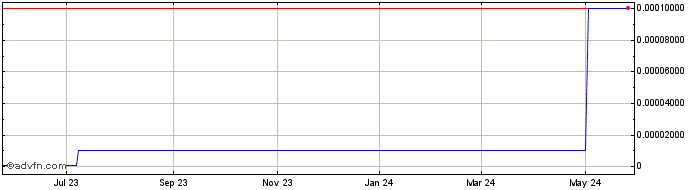 1 Year Advanced Deposition Tech... (CE) Share Price Chart