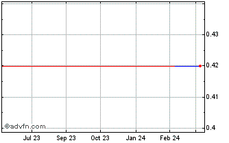 1 Year Advance Zinctek (PK) Chart