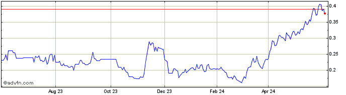 1 Year Adventus Mining (QX) Share Price Chart
