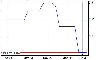 1 Month Andrew Peller (PK) Chart
