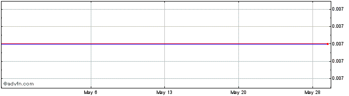 1 Month Adex Mining (PK) Share Price Chart