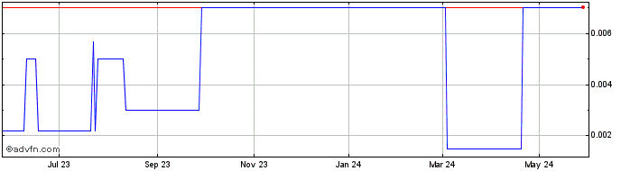 1 Year Adex Mining (PK) Share Price Chart