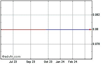 1 Year ADX Energy (PK) Chart