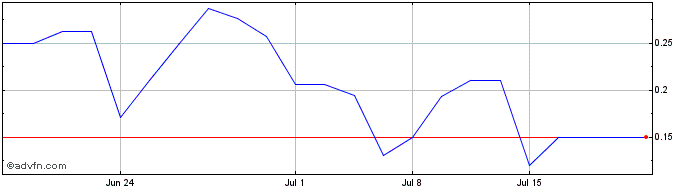 1 Month Ayala Pharmaceuticals (QX) Share Price Chart
