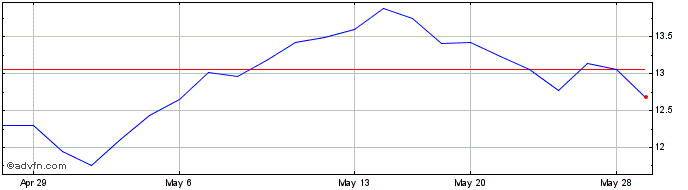 1 Month Adyen NV (PK)  Price Chart