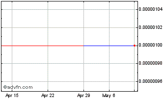 1 Month Adynxx (CE) Chart