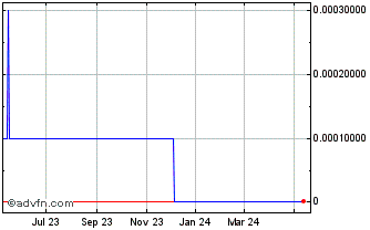 1 Year Adynxx (CE) Chart