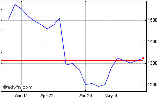 1 Month Adyen NV (PK) Chart