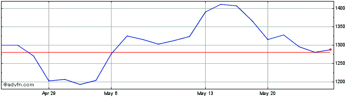1 Month Adyen NV (PK) Share Price Chart