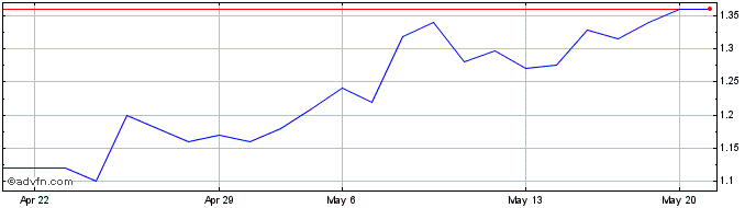 1 Month Anadolu Efes Biracilik V... (PK) Share Price Chart