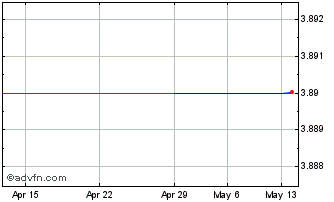 1 Month Amundi ETF (GM) Chart