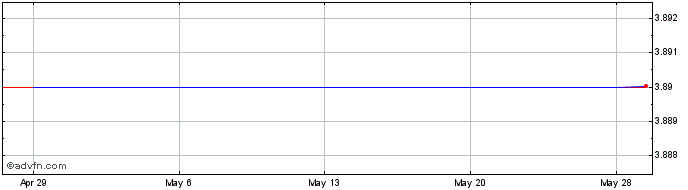 1 Month Amundi ETF (GM)  Price Chart