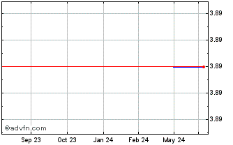 1 Year Amundi ETF (GM) Chart