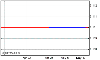 1 Month AegirBio AB (GM) Chart