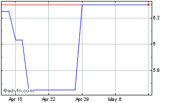 1 Month Aegon (PK) Chart