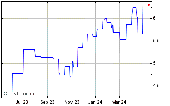 1 Year Aegon (PK) Chart
