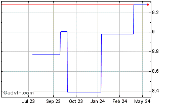 1 Year Aeon Financial Services (PK) Chart